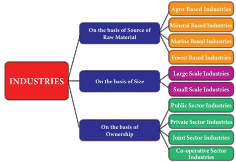 another word for industry|list of industry categories.